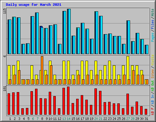 Daily usage for March 2021
