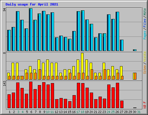 Daily usage for April 2021