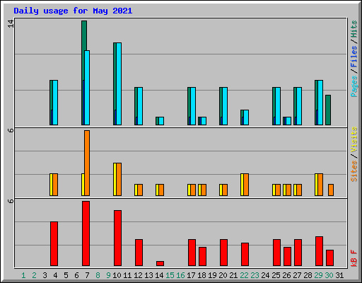 Daily usage for May 2021