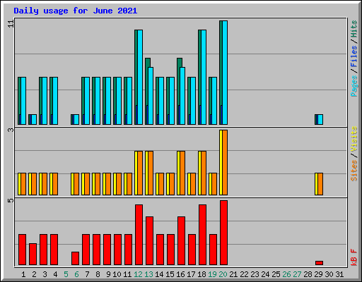 Daily usage for June 2021