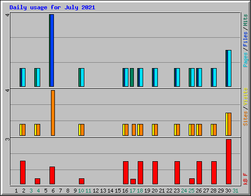 Daily usage for July 2021