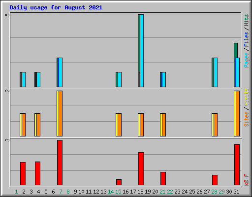 Daily usage for August 2021