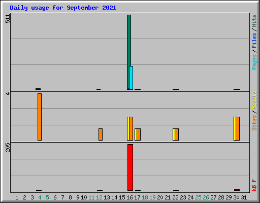 Daily usage for September 2021
