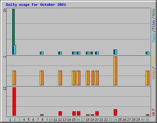 Daily usage for October 2021