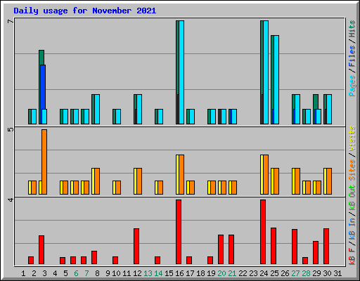 Daily usage for November 2021