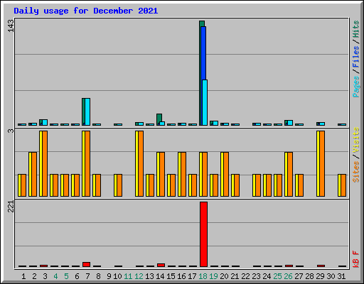 Daily usage for December 2021