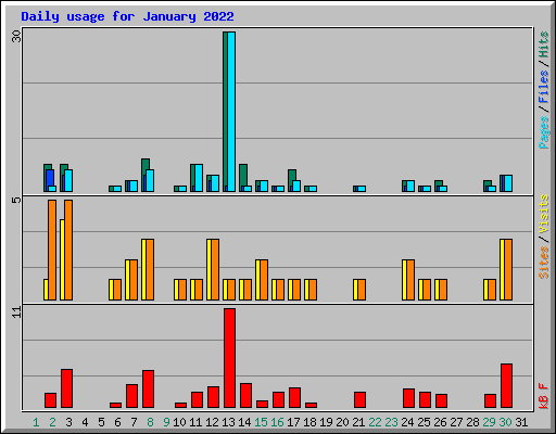 Daily usage for January 2022