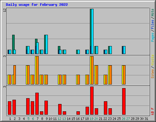 Daily usage for February 2022