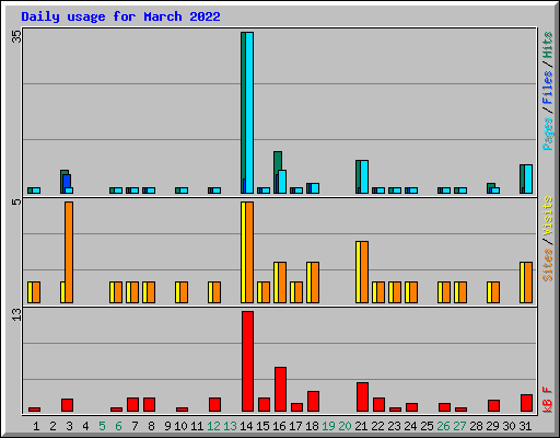 Daily usage for March 2022