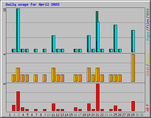Daily usage for April 2022