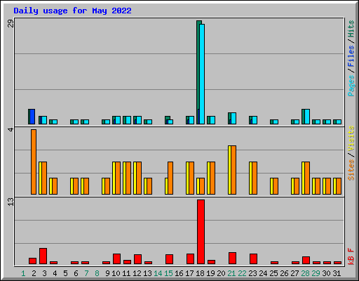 Daily usage for May 2022