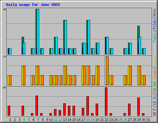Daily usage for June 2022
