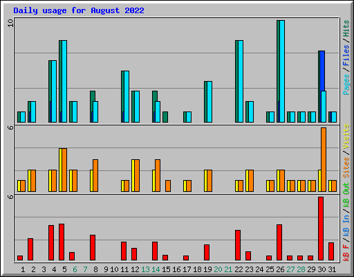 Daily usage for August 2022