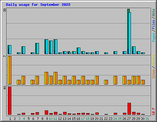 Daily usage for September 2022