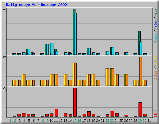 Daily usage for October 2022