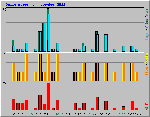 Daily usage for November 2022