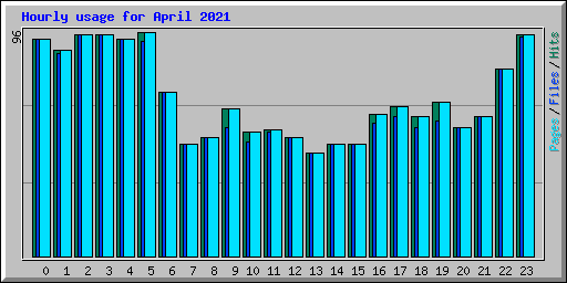 Hourly usage for April 2021