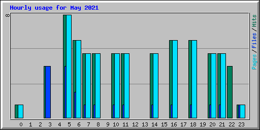 Hourly usage for May 2021