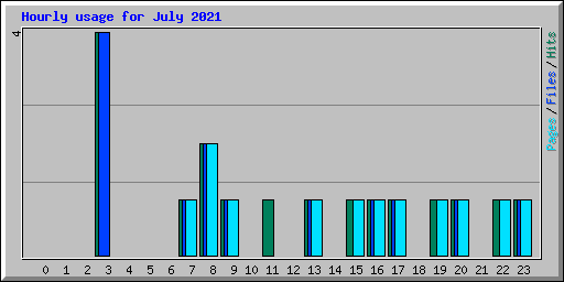 Hourly usage for July 2021