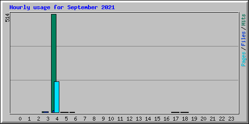 Hourly usage for September 2021