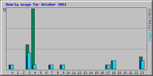 Hourly usage for October 2021