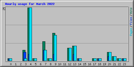 Hourly usage for March 2022