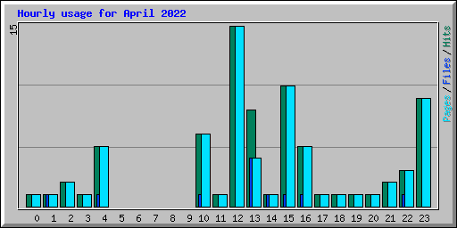 Hourly usage for April 2022