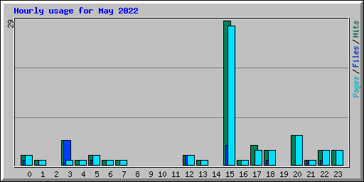 Hourly usage for May 2022