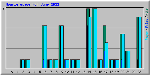 Hourly usage for June 2022
