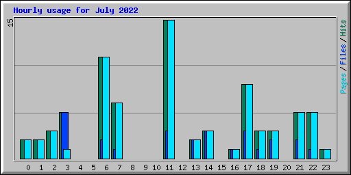 Hourly usage for July 2022