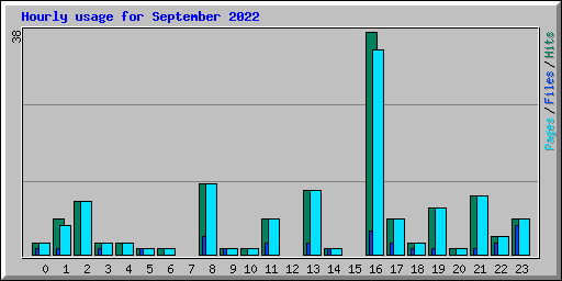 Hourly usage for September 2022