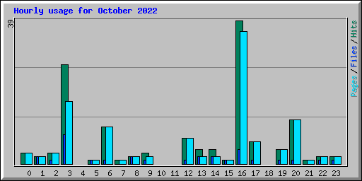 Hourly usage for October 2022