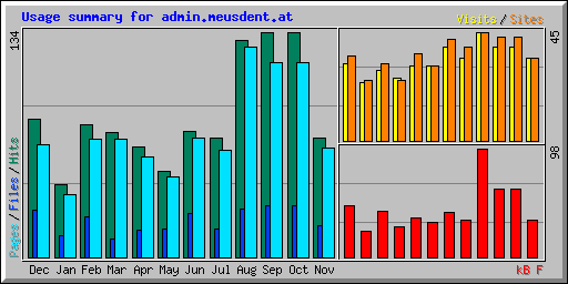 Usage summary for admin.meusdent.at