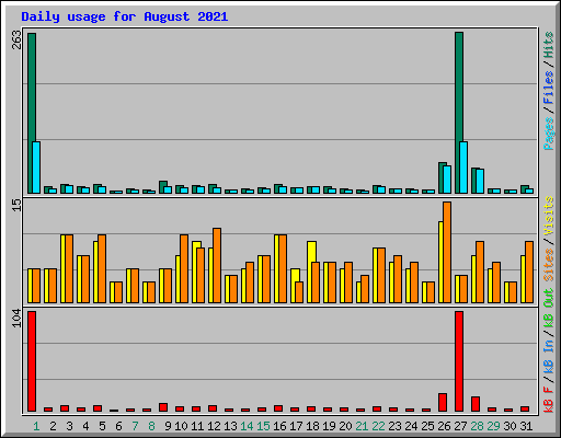 Daily usage for August 2021