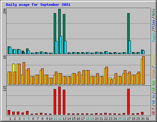 Daily usage for September 2021