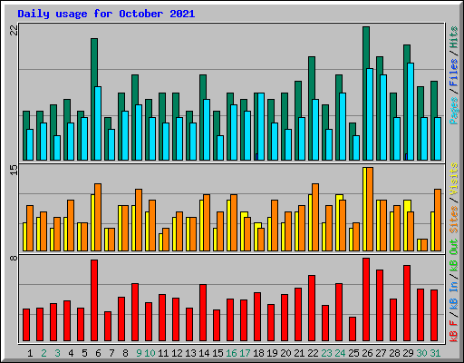 Daily usage for October 2021