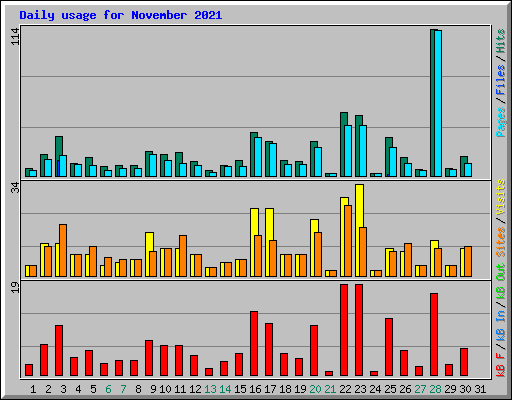Daily usage for November 2021