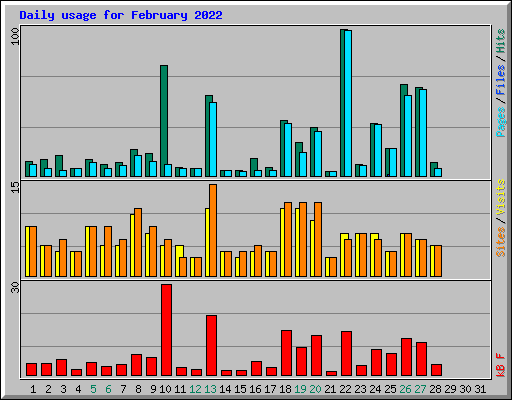 Daily usage for February 2022