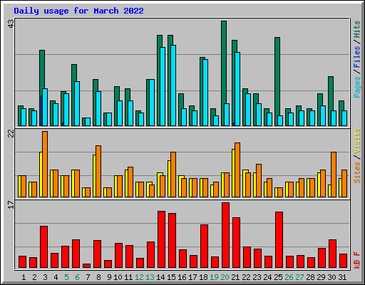 Daily usage for March 2022