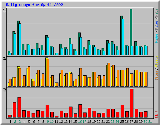 Daily usage for April 2022