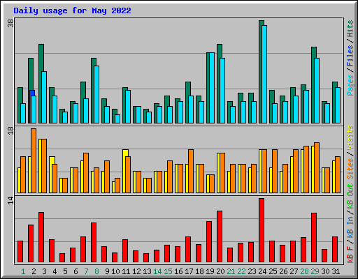 Daily usage for May 2022