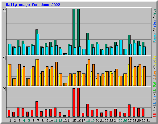 Daily usage for June 2022