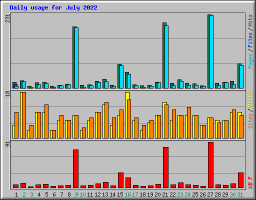 Daily usage for July 2022