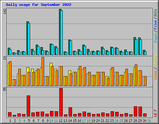 Daily usage for September 2022
