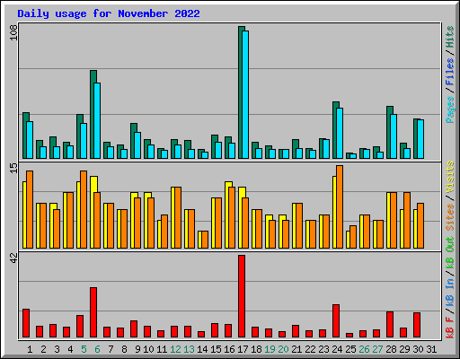 Daily usage for November 2022