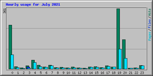 Hourly usage for July 2021