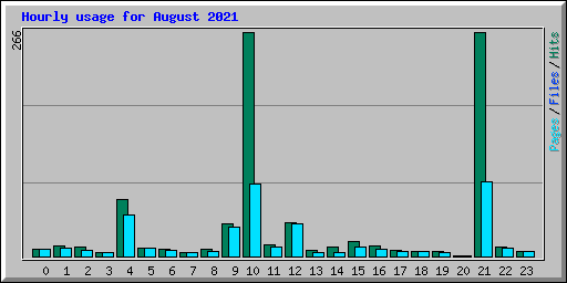 Hourly usage for August 2021