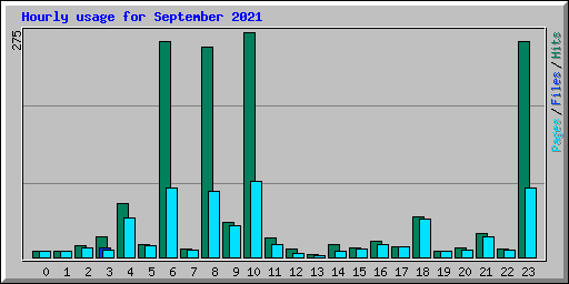 Hourly usage for September 2021