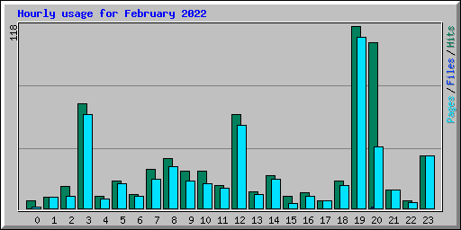 Hourly usage for February 2022