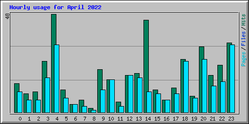 Hourly usage for April 2022